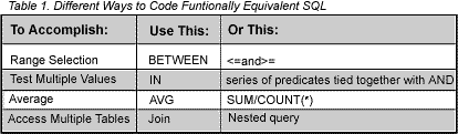 Table 1. Different Ways to Code Functionally Equivalent SQL