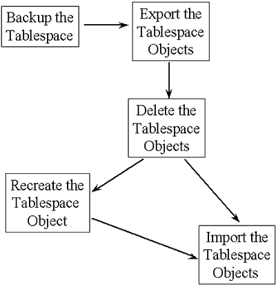 oracle 10g tablespace fragmentation oracle 10g tablespace fragmentation